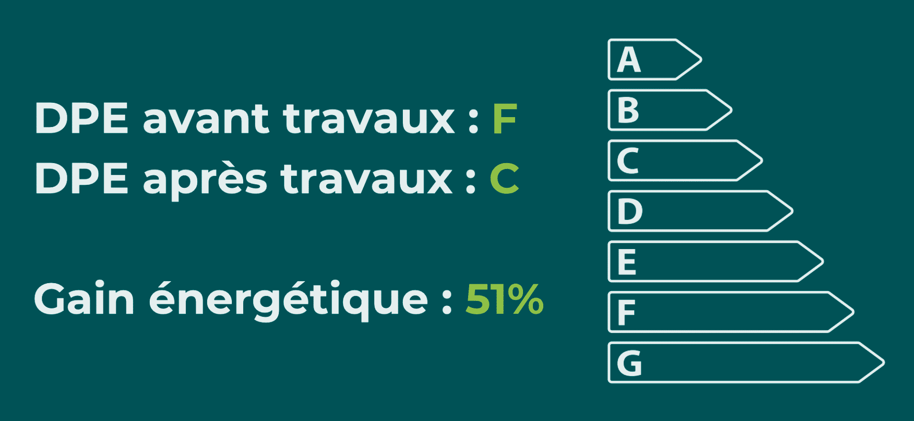 DPE avant et après travaux