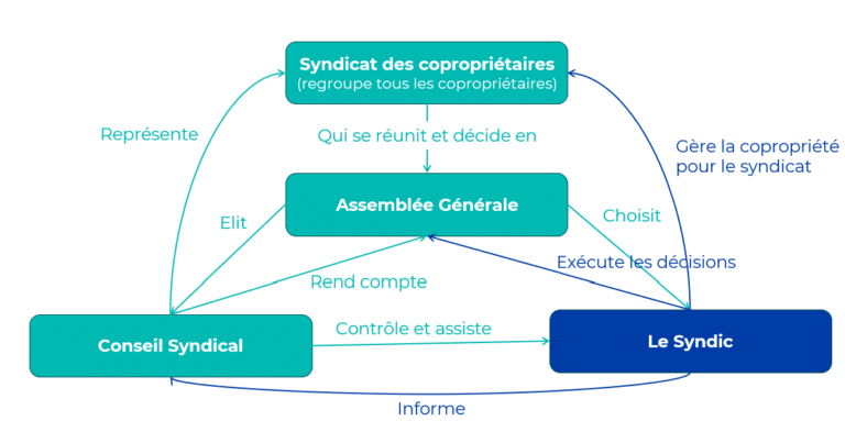Les acteurs de la copropriété