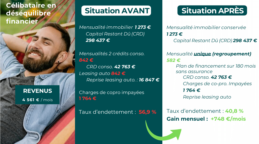 Cas client : célibataire en déséquilibre financier