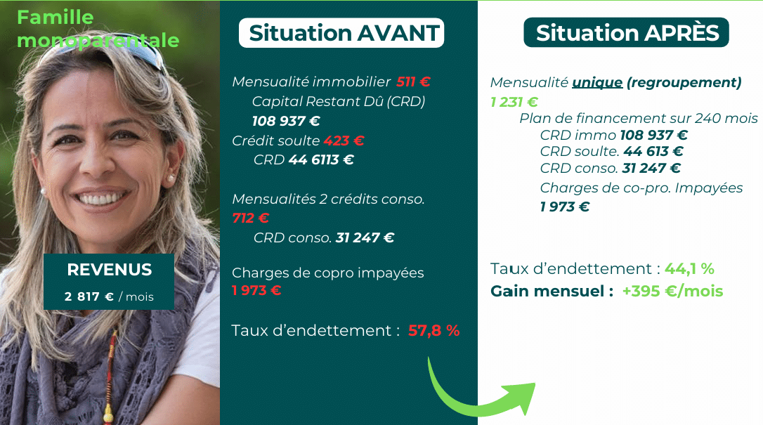 Cas client : famille monoparentale